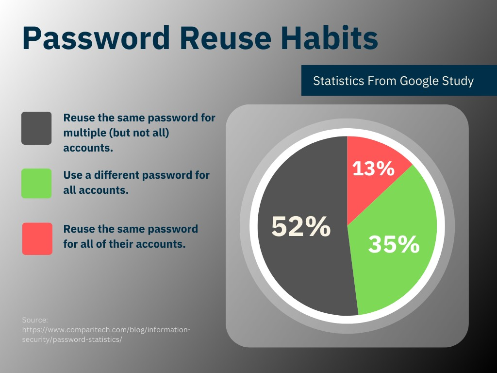 Password Reuse Habits